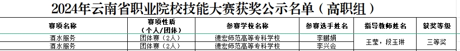 德宏師范高等專科學校·交通學院王瑩老師帶隊李興會和李鵬娟同學獲云南省職業院校職業技能大賽“酒水服務”賽項三等獎