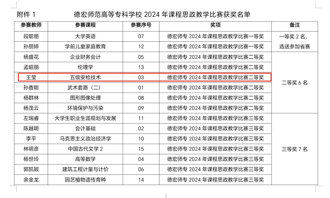 德宏師范高等專科學校·交通學院王瑩老師獲校2024年課程思政教學比賽二等獎